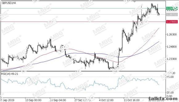 MBG Markets-每日技术-20191023-GBP.jpg