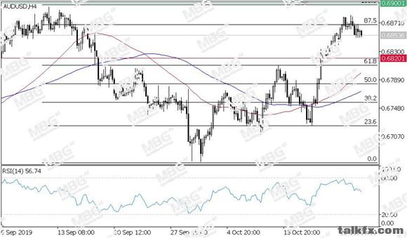 MBG Markets-每日技术-20191023-AUD.jpg