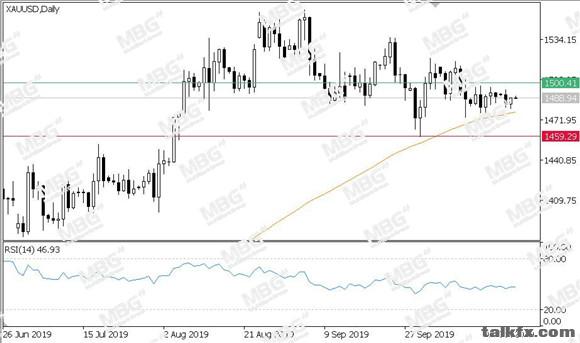 MBG Markets-每日技术-20191023-XAU.jpg