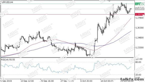 MBG Markets-每日技术-20191024-GBP.jpg