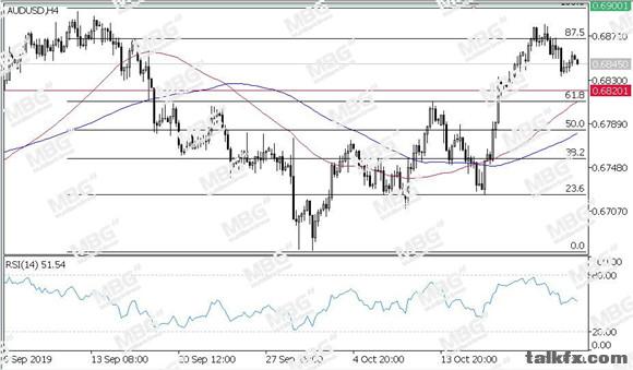 MBG Markets-每日技术-20191024-AUD.jpg