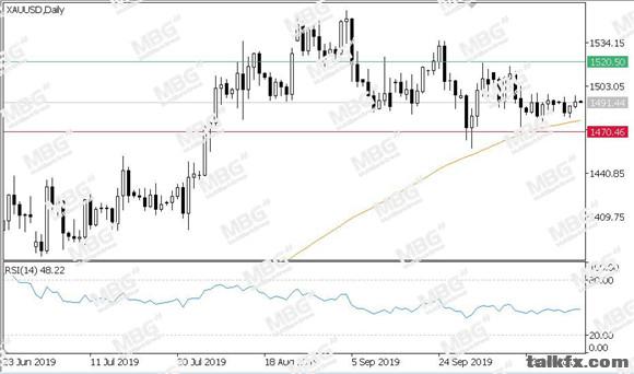 MBG Markets-每日技术-20191024-XAU.jpg