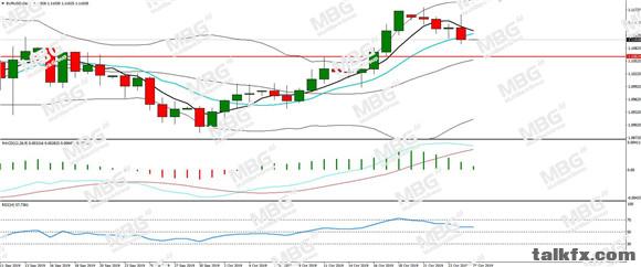 MBG Markets-每日分析-20191025-EUR.jpg