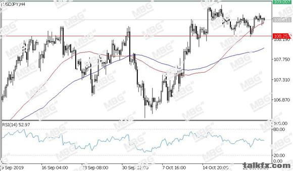 MBG Markets-每日技术-20191025-JPY.jpg