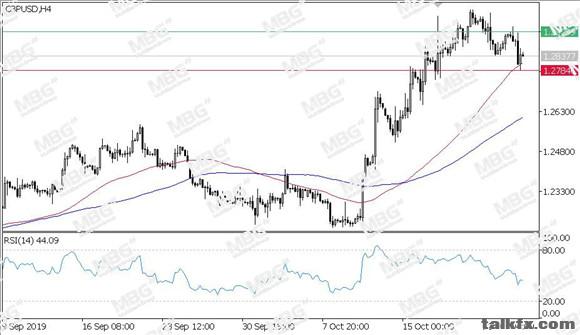 MBG Markets-每日技术-20191025-GBP.jpg