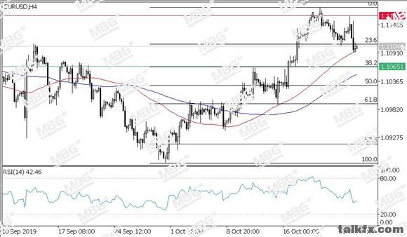 MBG Markets-每日技术-20191025-EUR.jpg