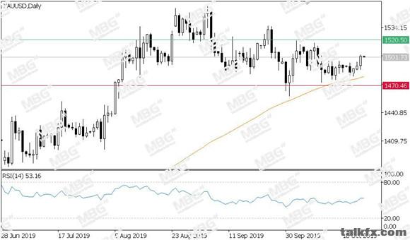 MBG Markets-每日技术-20191025-XAU.jpg