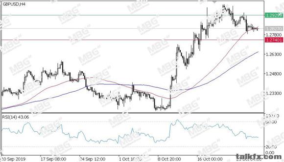 MBG Markets-每日技术-20191028-GBP.jpg