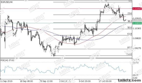 MBG Markets-每日技术-20191028-EUR.jpg