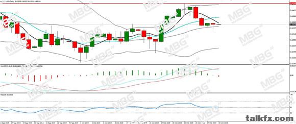 MBG Markets-每日分析-20191029-NZD.jpg