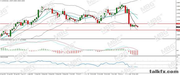 MBG Markets-每日分析-20191119-AUD.jpg