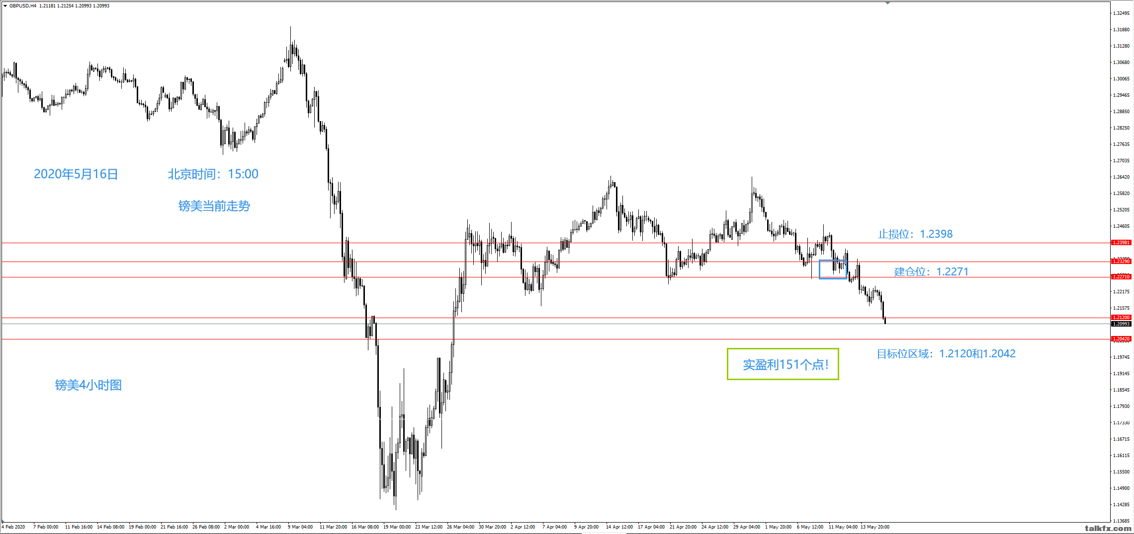 5月12日镑美空单止盈151点.png