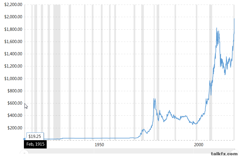 Gold Prices - 100 Year .png