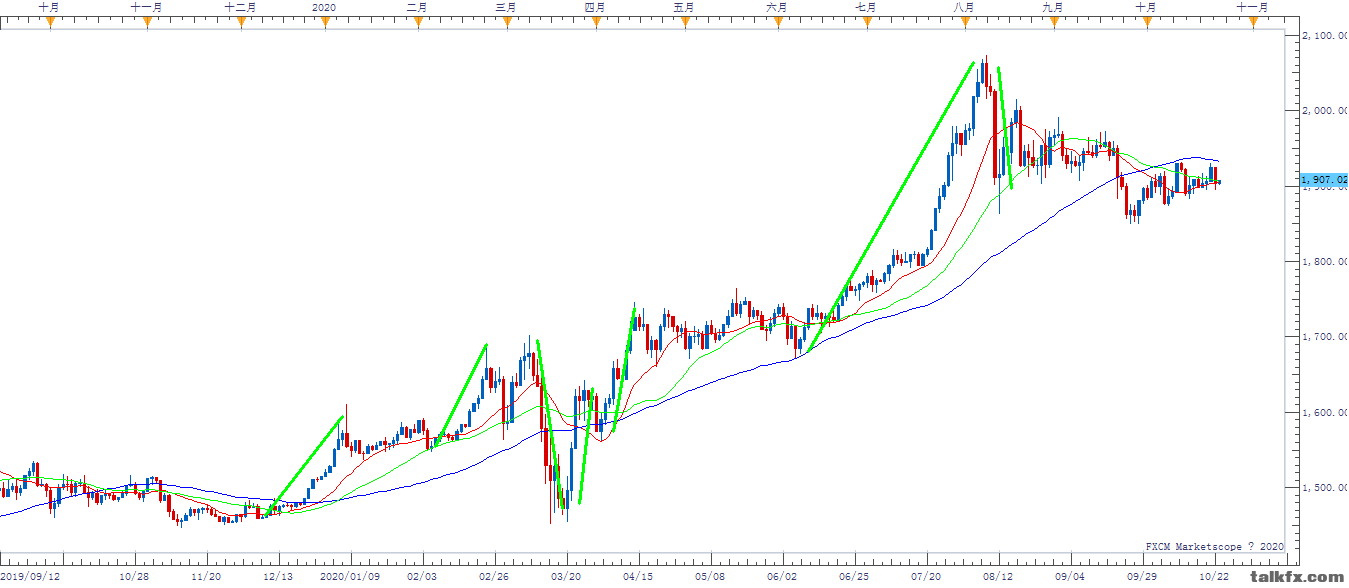 XAUUSD D1 (10-23-2020 1501).png