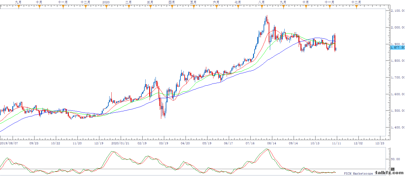 XAUUSD D1 (11-10-2020 1011).png