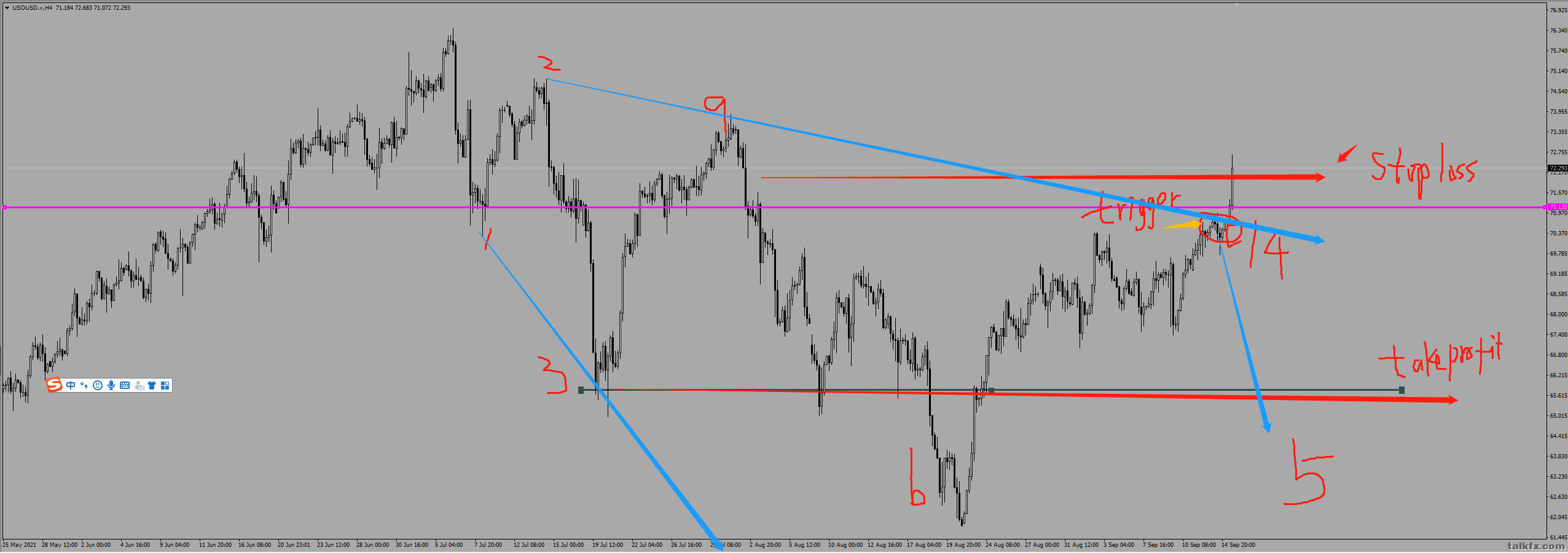 USOUSD-H4 chart of analysis.png