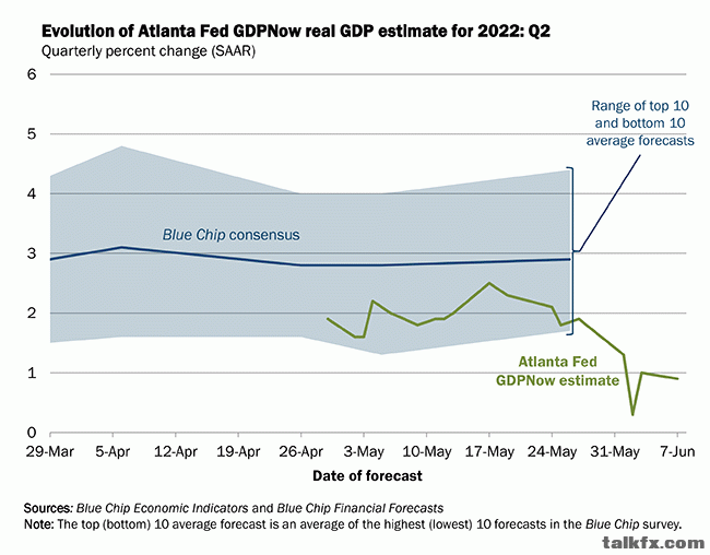 gdpnow-forecast-evolution.gif