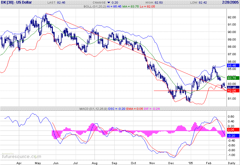 USDdaily05-02-28.GIF