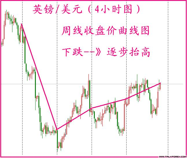 英镑周线收盘价.JPG