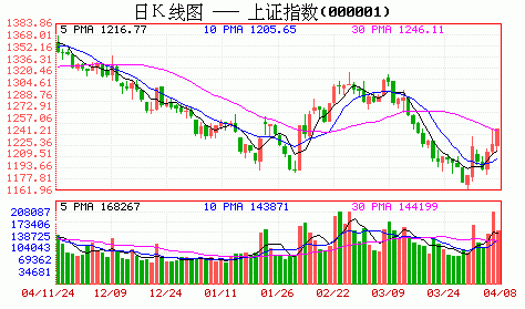 SHStockIndex0409.gif