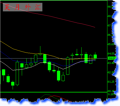 usd_week.gif