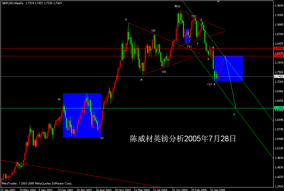 英镑分析0728.gif