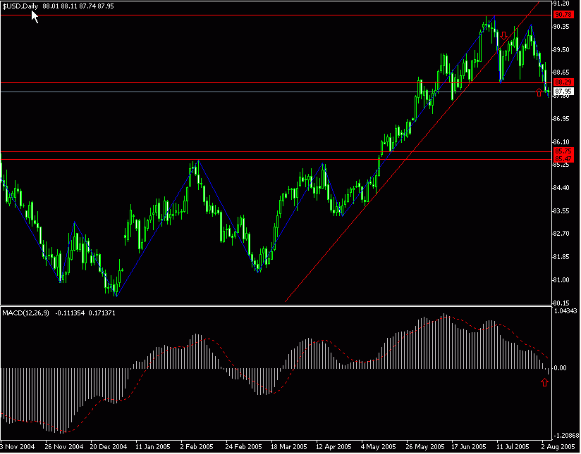 2005.08.03$USD.gif