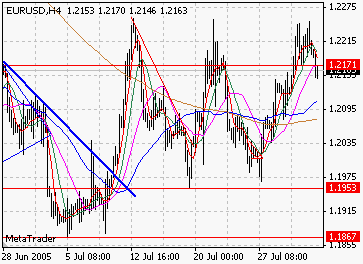 eurusd_h4_20050803.gif