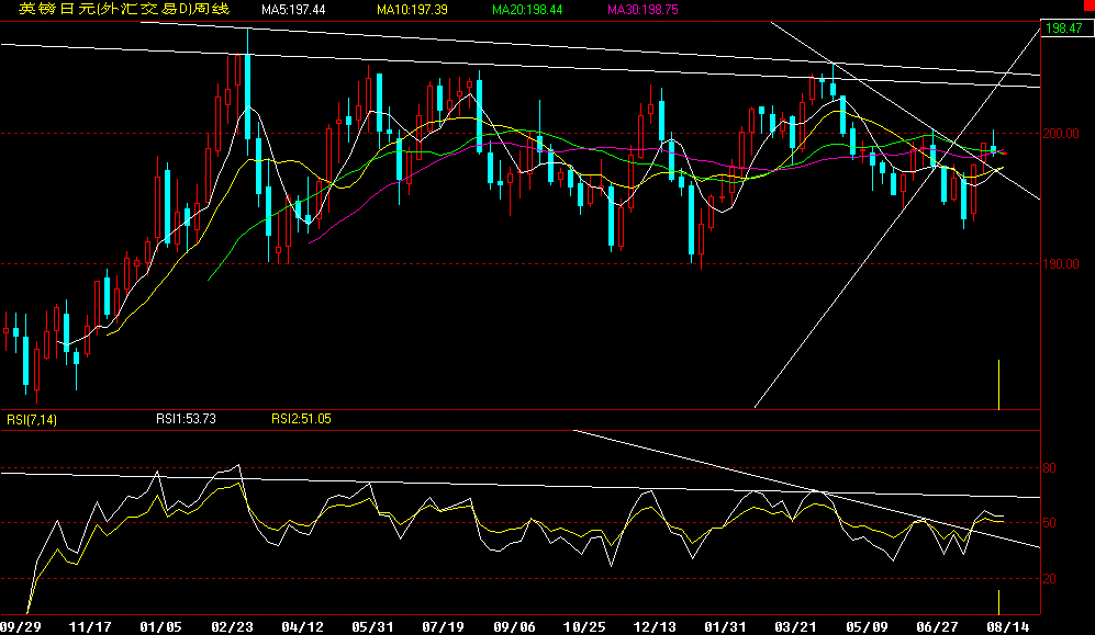 gbp-jpy_week_20050814_1614.gif