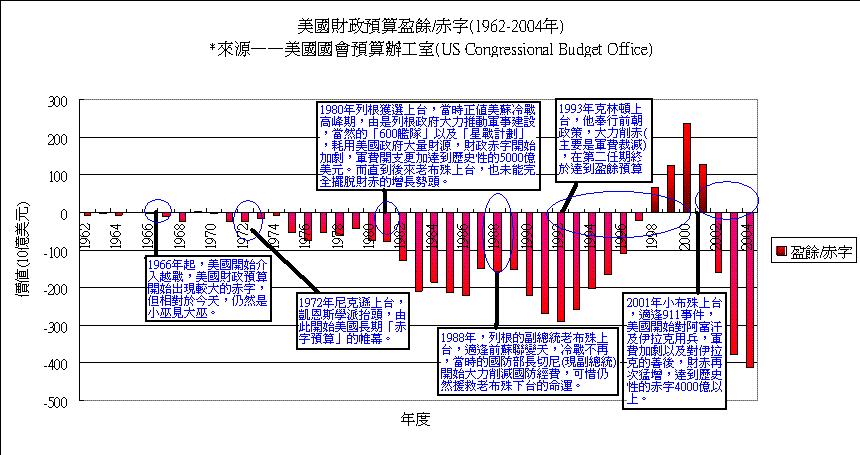 美國財赤發展.GIF