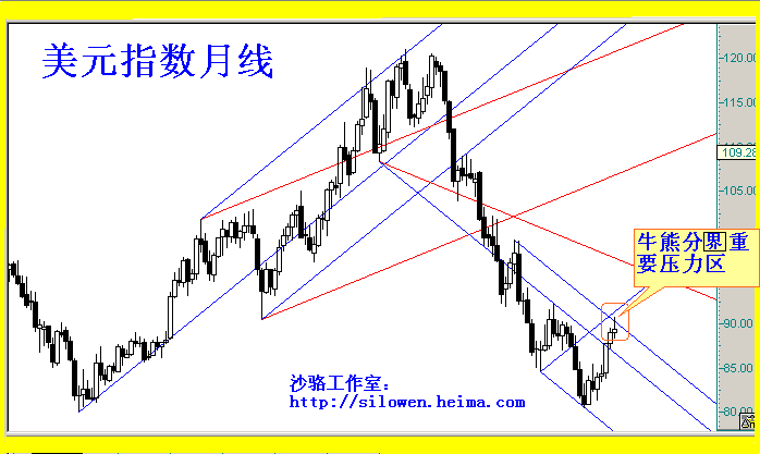 美元指数技术图表050730.gif