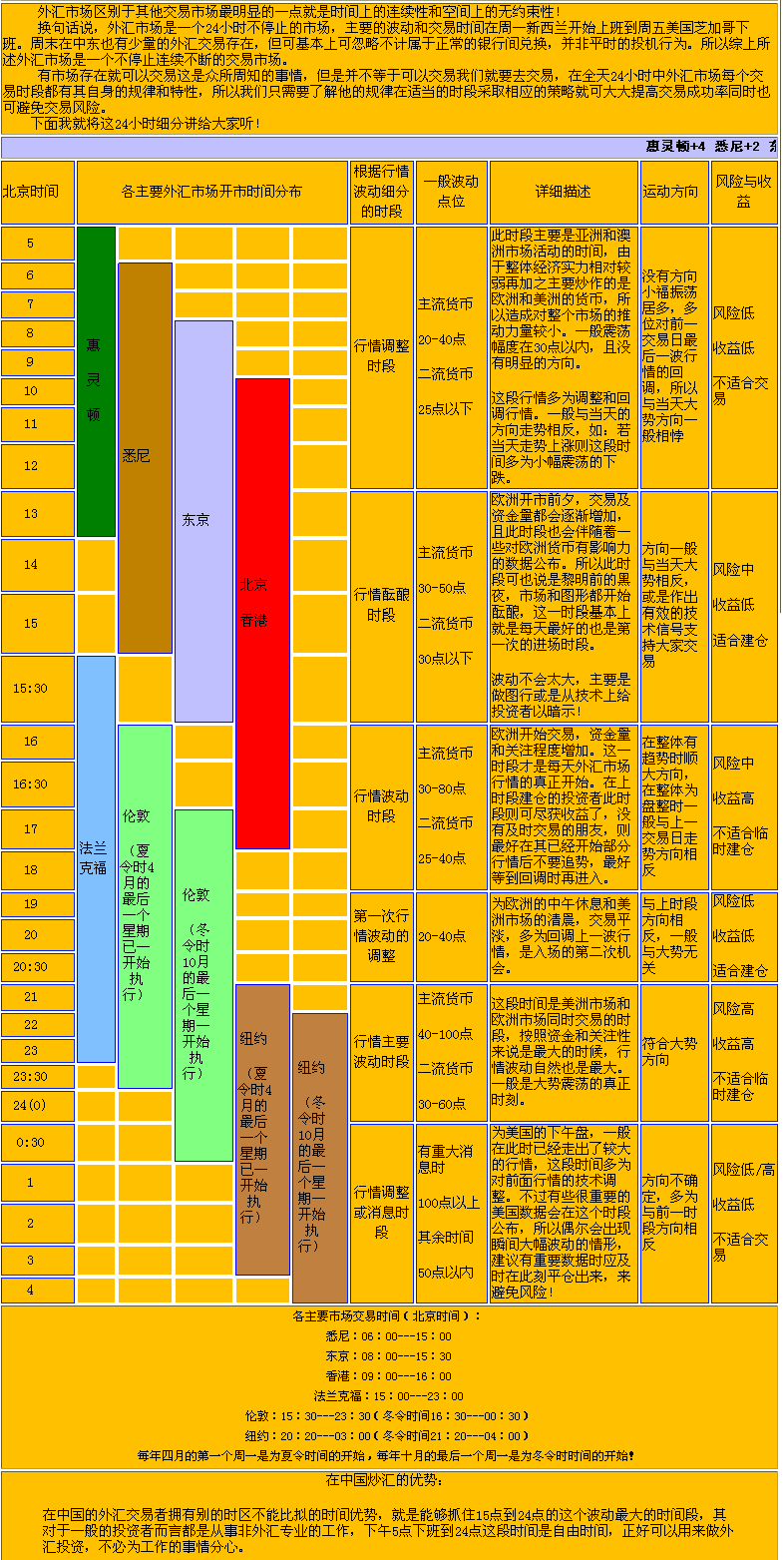 各主要外汇市场开市时间分布.gif