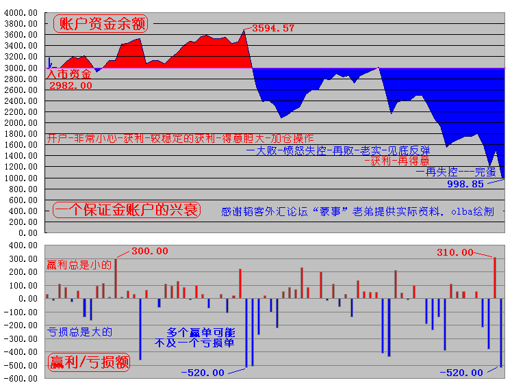 下面是一位做保证金的朋友（网名“蒙事”）做对51笔，错22笔，帐户灭掉的记录(.gif