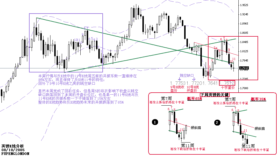 英镑周k线-20051008.gif