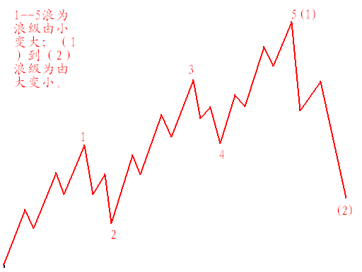 00-调整浪背离(1).GIF