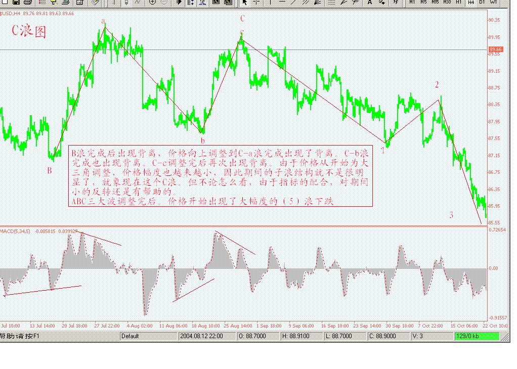 美指05年10月21日4小时图（3）（调整背离）.GIF