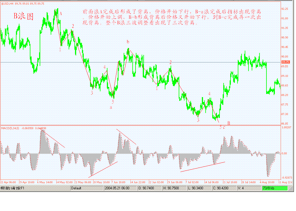 美指05年10月21日4小时图（2）（调整背离）.GIF