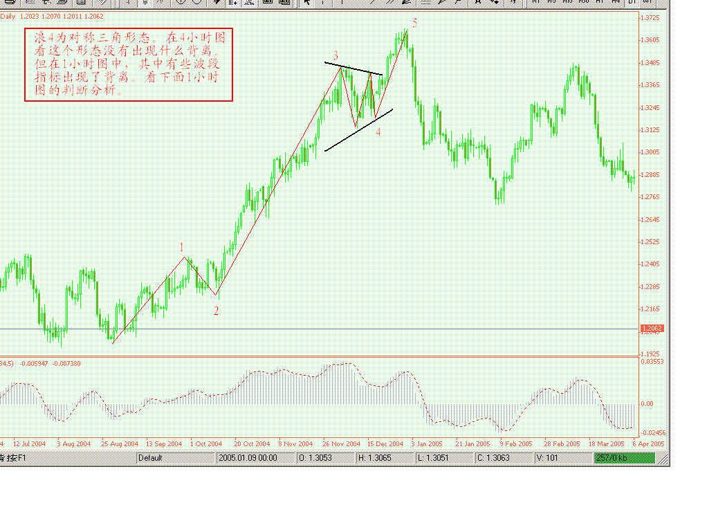 欧元05年10日21日图（对称三角调整背离）.GIF