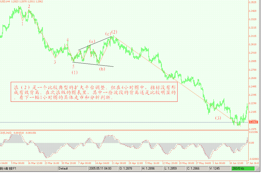欧元05年10日21日4小时图（平台扩大调整背离）.GIF