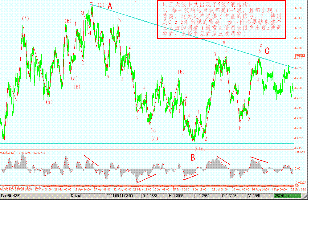瑞郎05年10月21日4小时图（下降三角调整背离）.GIF