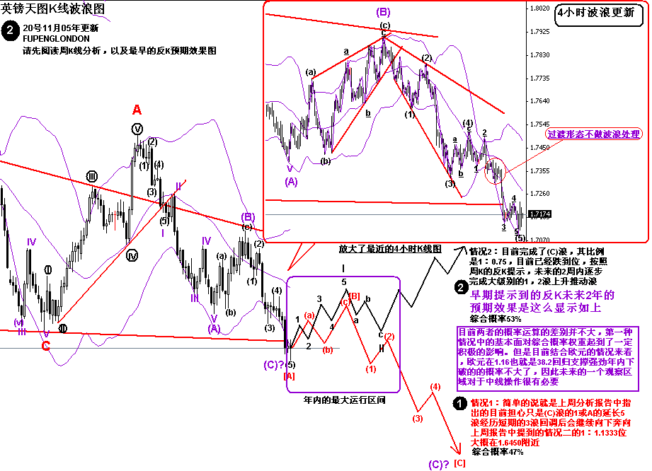 英镑分析11月20号天k分析.gif