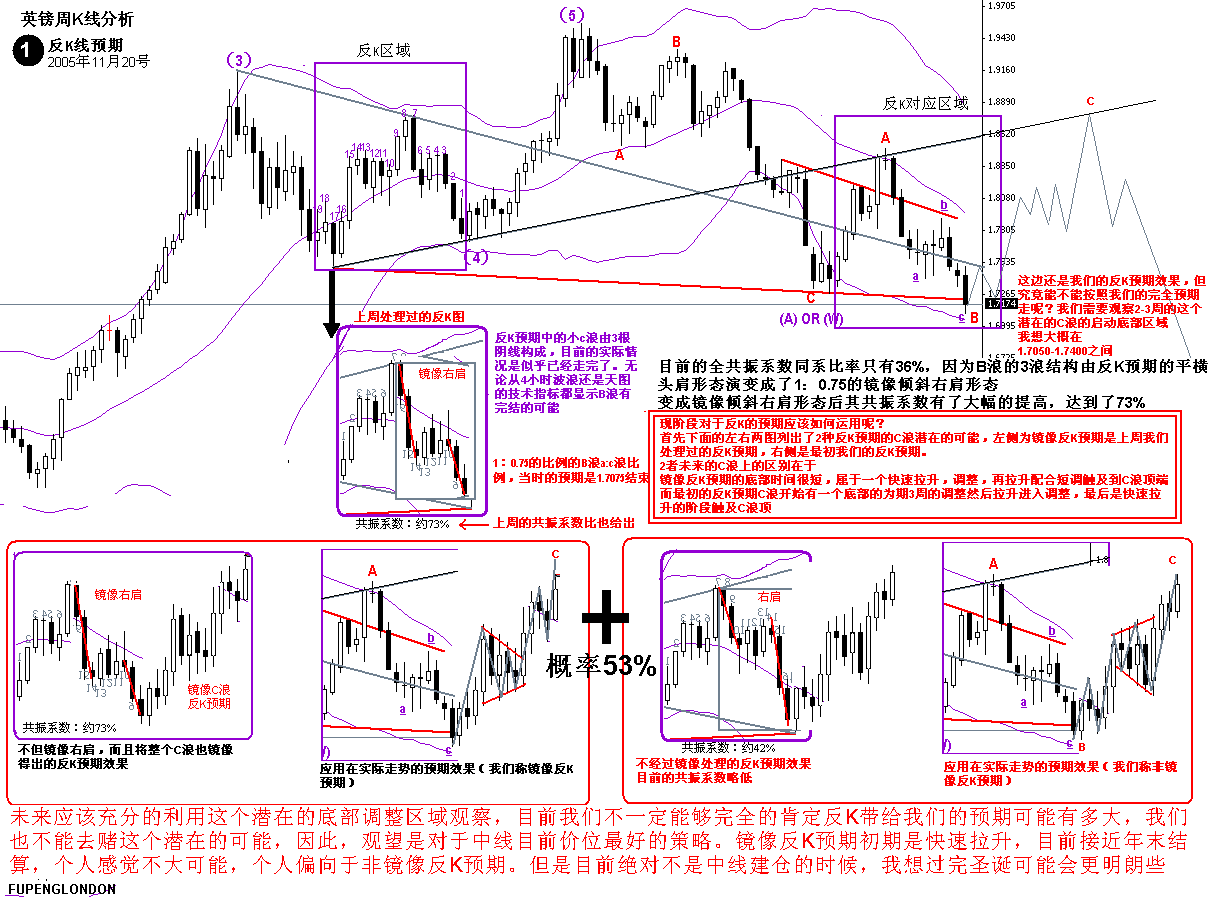 英镑分析11月20号周k反k分析.gif