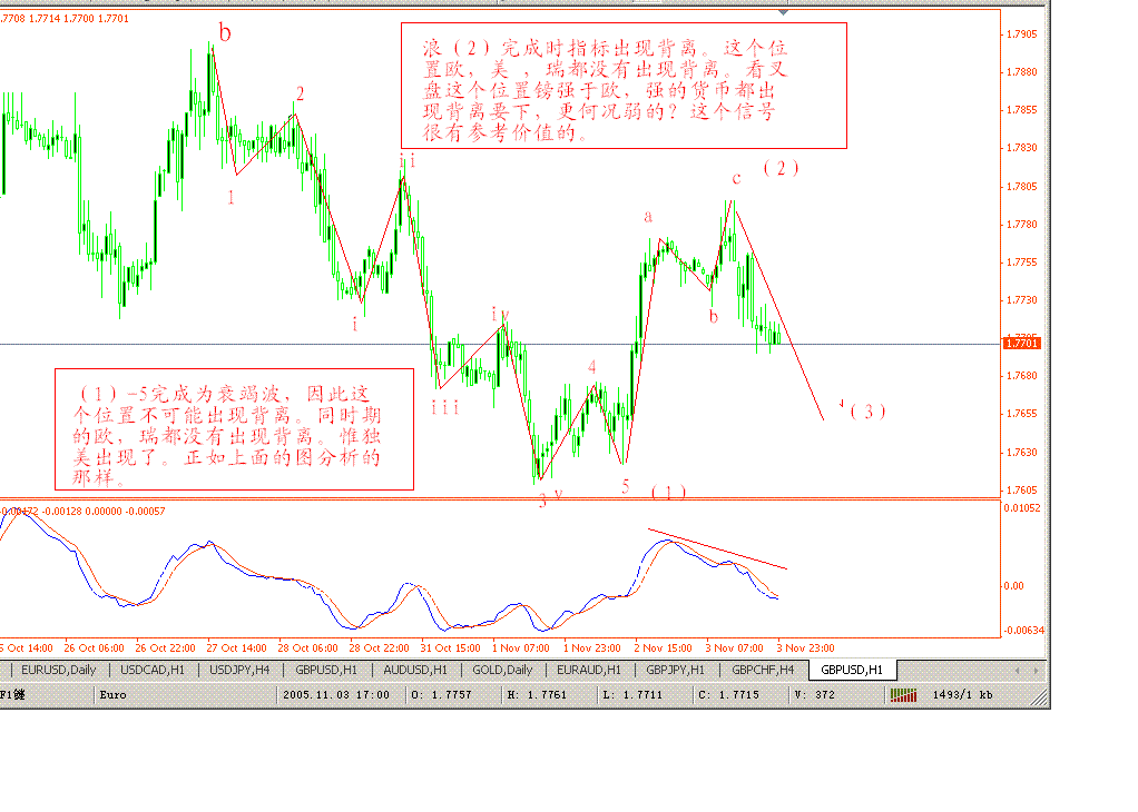 英镑05年11月5日1小时图（交替背离）（1）.GIF