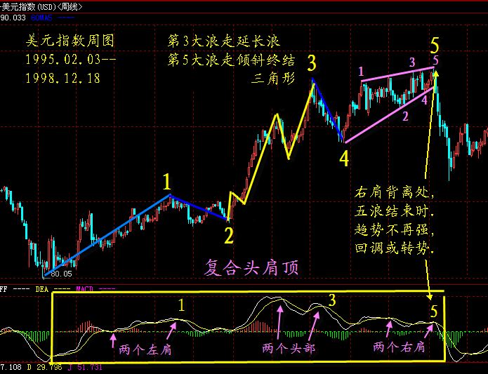 复合头肩顶2.gif