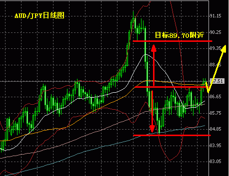 AUD JPY日线分析.gif