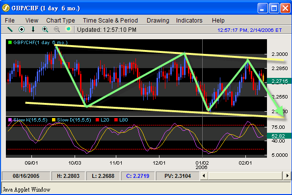 060215GBPCHF.gif