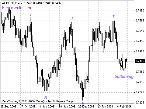 20060215_audusd_1.gif
