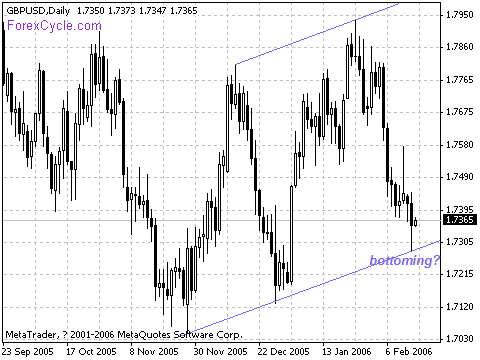20060215_gbpusd_1.gif