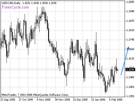 20060215_usdcad_1.gif