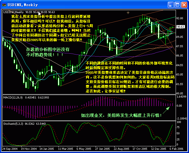 06、2、13美指周趋势线.gif